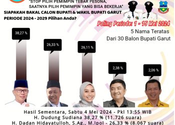 Hasil Sementara, 5 Nama Teratas Bersaing Ketat dari 30 Balon Bupati Garut di Polling JIG Periode 1 – 15 Mei