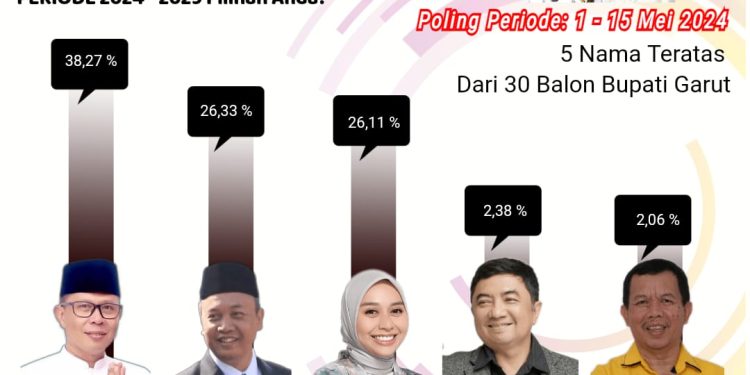 Hasil Sementara, 5 Nama Teratas Bersaing Ketat dari 30 Balon Bupati Garut di Polling JIG Periode 1 – 15 Mei